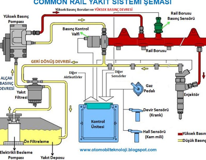 Common Rail Yakıt Sisteminin Parçaları ve Arızaları Nelerdir ?